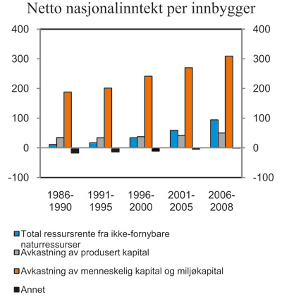 Figur 7.12 Netto nasjonalinntekt1 per innbygger fordelt
på kilder. 1 000 kroner