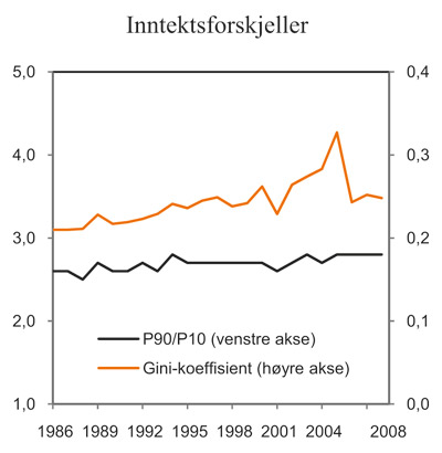 Figur 7.13 Utvikling i inntektsfordelingen