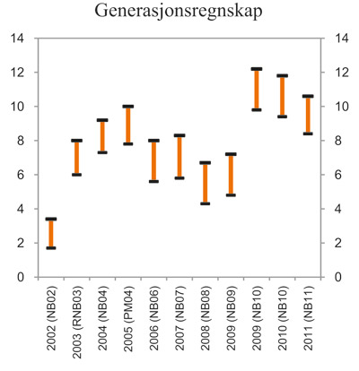 Figur 7.14 Generasjonsregnskapet. Beregnet innstrammingsbehov i
offentlige finanser. Prosent av BNP