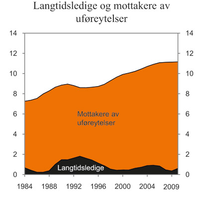 Figur 7.16 Langtidsledige og mottakere av uføreytelser som andel
av befolkningen