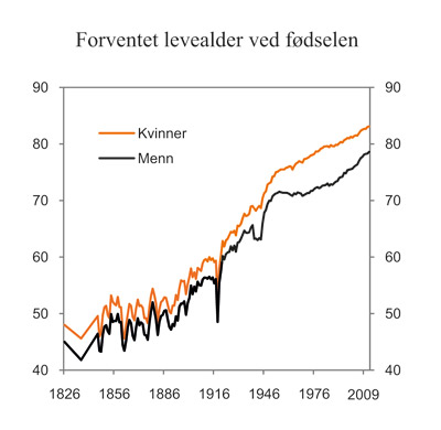 Figur 7.17 Forventet levealder ved fødselen etter kjønn