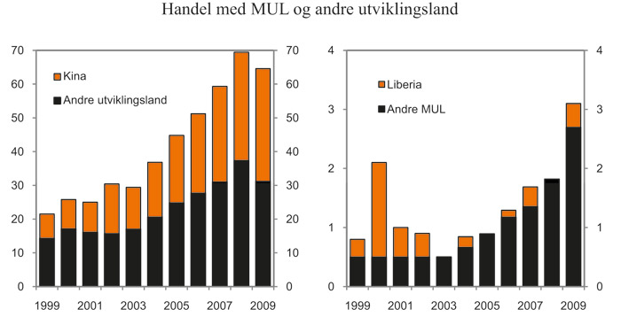 Figur 7.2 Handel med MUL og andre utviklingsland1 totalt.
Import i mrd. kroner