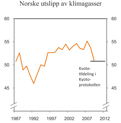 Figur 7.3 Norske utslipp av klimagasser relatert til Kyotomålet