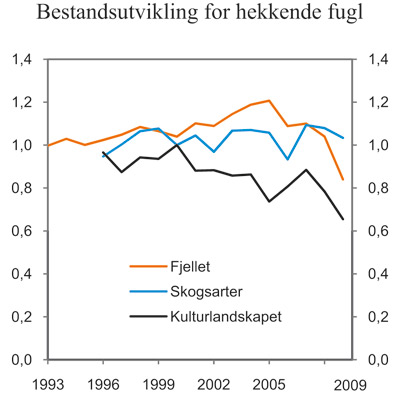 Figur 7.5 Bestandsutvikling for hekkende fugl1