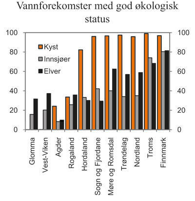 Figur 7.6 Vannforekomster med antatt god økologisk status. Andel