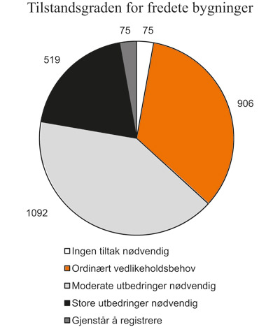 Figur 7.8 Status for tilstandsgraden for fredete bygninger i privat
eie per mars 2010. 