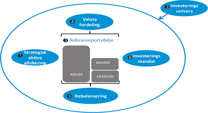 Figur 1.1 De sentrale delene i utformingen av investeringsstrategien
for SPU.