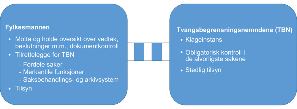 Figur 28.1 Arbeidsfordeling mellom fylkesmannen og tvangsbegrensningsnemnda – hovedtrekk