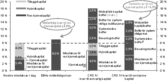Figur 4.1 Nåværende og framtidige kapitalkrav
