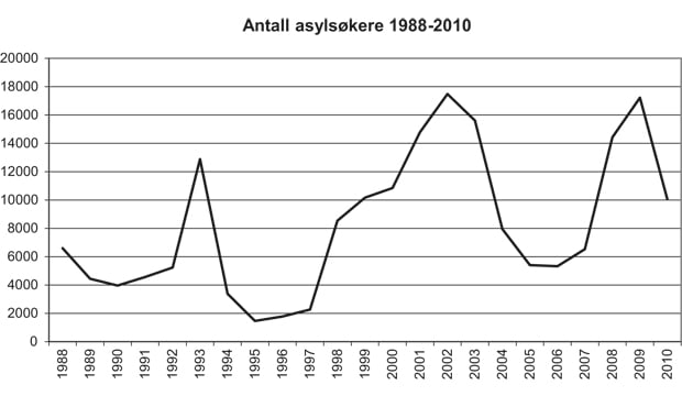 Figur 4.1 Antall asylsøkere 1988–2010