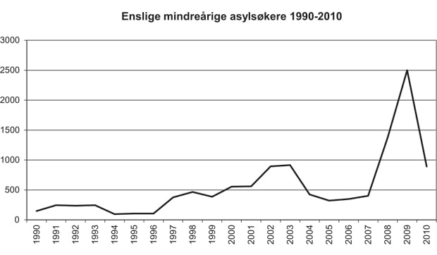 Figur 4.2 Enslige mindreårige asylsøkere 1990–2010