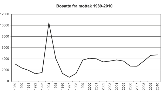 Figur 4.3 Bosatte fra mottak 1989–2010