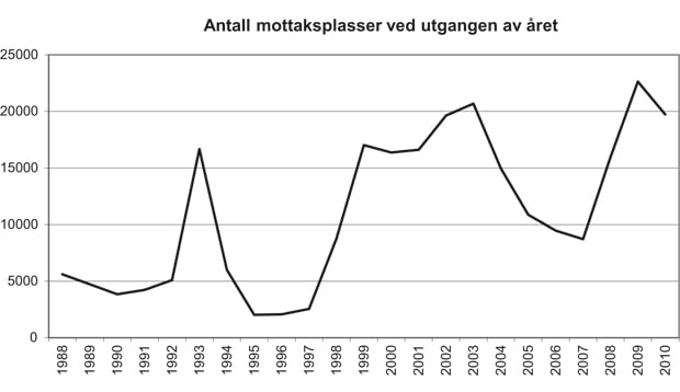 Figur 4.4 Antall mottaksplasser ved utgangen av året