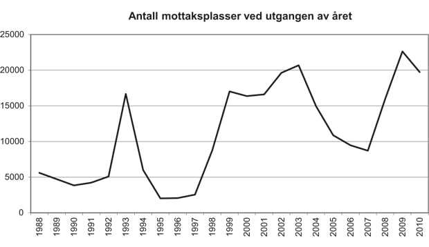 Figur 4.4 Antall mottaksplasser ved utgangen av året