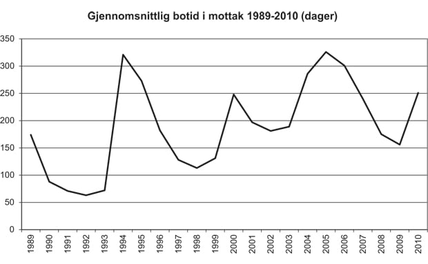 Figur 4.5 Gjennomsnittlig botid i mottak 1989–2010 (dager)