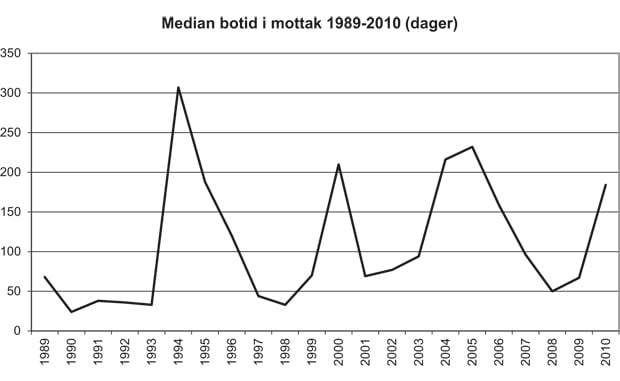 Figur 4.6 Median botid i mottak 1989–2010 (dager)