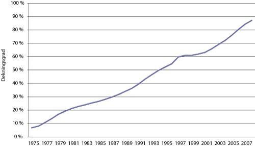 Figur 2.1 Utvikling i barnehagedeltakelse for barn 1-5 år fra 1975 til 2008, målt i dekningsgrad.