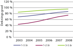 Figur 2.2 Utvikling i barnehagedeltakelse for barn 1-5 år, 1-2 år og 3-5 år fra 2003 til 2008, målt som dekningsgrad.
