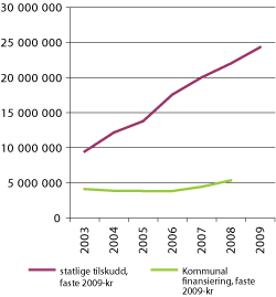 Figur 2.4 Utvikling i statlig og kommunal finansiering av barnehager 2002-2008, faste 2009-kroner