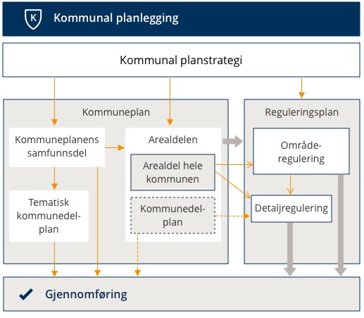 oversikt kommunalt plansystem