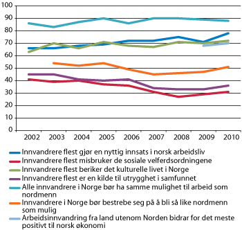 Figur 13.1 Andel som sier seg helt eller delvis enig i sju forskjellige utsagn. 2002–2010. Prosent.