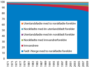 Figur 2.1 Folkemengde per 1. januar 1971–2010, etter innvandringskategori. Prosent av befolkningen