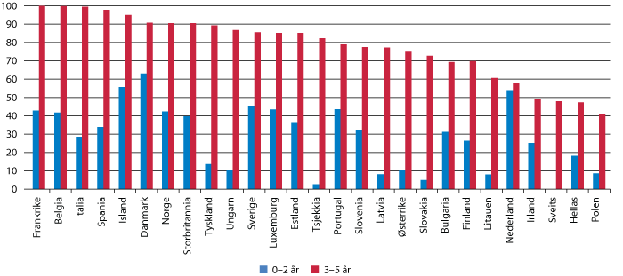 Figur 3.3 Andel 0–2-åringer og 3–5-åringer med formelle barnetilsynsordninger, 2006