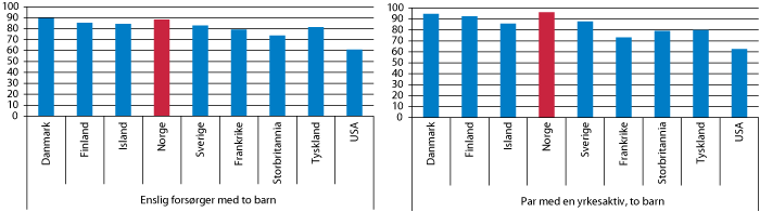 Figur 3.4 Effektiv gjennomsnittsskatt ved overgang fra trygd til fulltidsjobb. 2009. Prosent