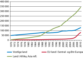 Figur 4.1 Antall innvandrere og norskfødte med innvandrerforeldre, 1970–2010