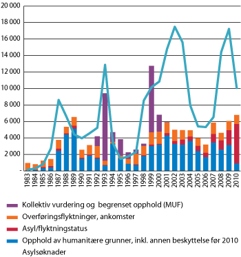 Figur 4.2 Asylsøknader og innvilget opphold (av UDI og UNE) 1983–2010