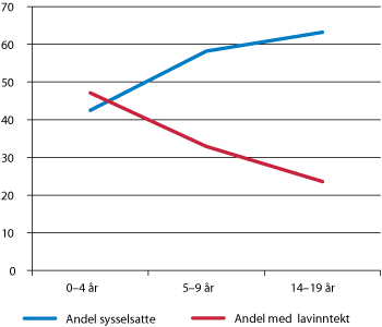 Figur 9.1 Innvandrere fra land i Asia, Afrika mfl. Andel husholdninger med minst en person sysselsatt, og andel husholdninger med lavinntekt, etter botid. Prosent. 2008