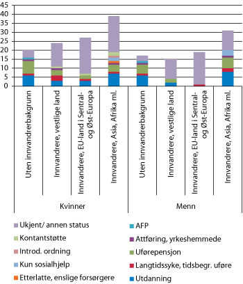 Figur 9.2 Personer utenfor arbeidsstyrken som andel av alle i alderen 16–64 år, etter innvandrerkategori og kjønn. Registrert aktivitet utenfor arbeidsstyrken. 2008. Prosent