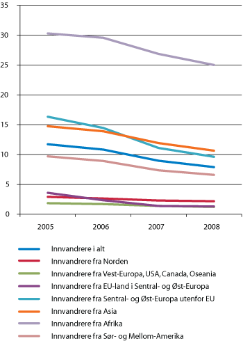 Figur 9.4 Sosialhjelpsmottakere blant innvandrere, 18 år og eldre, etter verdensregion. 2005–2008. Prosent