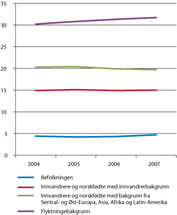Figur 9.5 Andel som mottar bostøtte i ulike grupper, 2004–2007