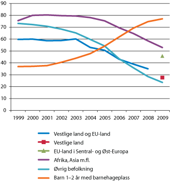 Figur 9.6 Kontantstøttebruk etter landbakgrunn og barnehagedekning for hele befolkningen. Barn 1–2 år. Hele landet. Per september 1999–2009.