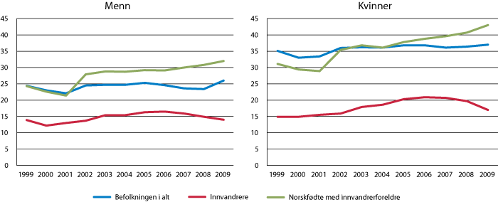 Figur 9.8 Studenter i høyere utdanning i prosent av registrerte årskull 19–24 år. 1999–2009, etter kjønn og innvandringsbakgrunn