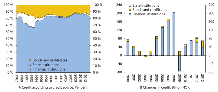 Figure 2.1 Domestic credit (C2) for Norwegian non-financial corporations from different sources of credit1
