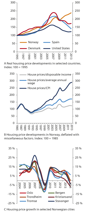 Figure 2.10 Real housing price developments in selected countries (A), housing price developments in Norway, deflated by miscellaneous factors (B) and housing price growth in selected Norwegian cities (C)
