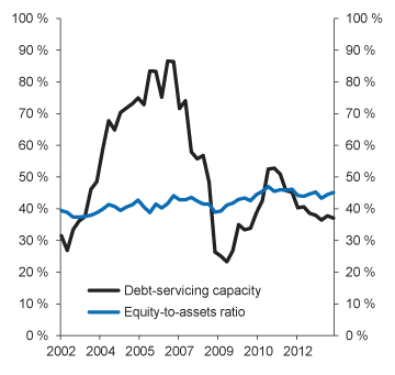 Figure 2.11 Equity-to-assets ratio and debt-servicing capacity of listed corporations. Percent
