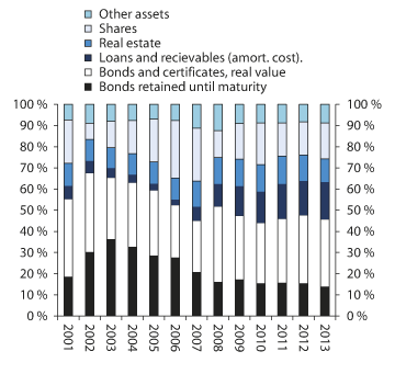 Figure 2.16 Life insurance company assets. Portion of total funding
