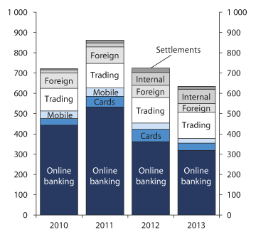 Figure 2.19 Impact-weighted adverse events and errors in Norwegian financial undertakings 
