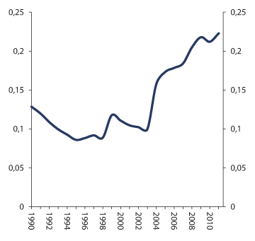 Figure 2.20 HHI developments, based on market shares as measured by total assets 
