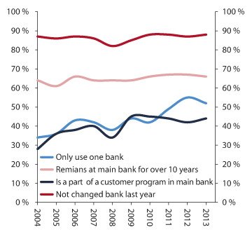 Figure 2.23 Switching between banks in the retail customer market. Percent
