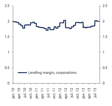 Figure 2.27 Corporate lending margins based on corporate lending rates and estimated corporate loan funding costs. Percentage points
