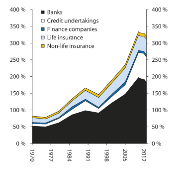 Figure 2.3 Basic value of gross product. Finance and insurance activities as a portion of total economic activity and mainland Norway economic activity. Percent
