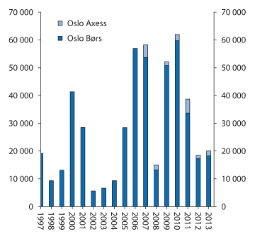 Figure 2.4 Equity issues. Oslo Børs. NOK million.
