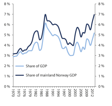 Figure 2.5 Basic value of gross product. Finance and insurance activities as a portion of all industries and of mainland Norway. Percent
