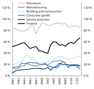 Figure 2.6 Operating profits as a portion of factor income in selected industries
