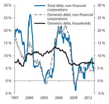 Figure 2.8 Twelve-month growth in domestic credit (C2) and total credit (C3) for households  and non-financial corporations, respectively.  Percent 
