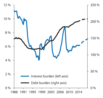 Figure 2.9 Household debt burden (right axis) and interest burden (left axis). Percent
